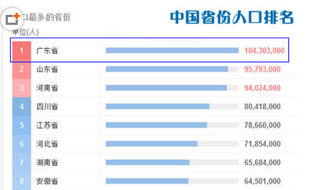 中国人丁最多的省份最新排名