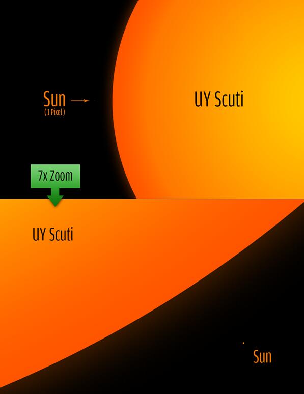 赤色特超巨星UY Scuti是迄今创造世界最大恒星 直径是太阳的1700倍