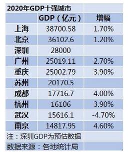2020年GDP十强都会:南京初次入榜
