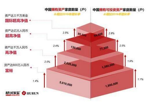 中国亿元财产家庭13万户！